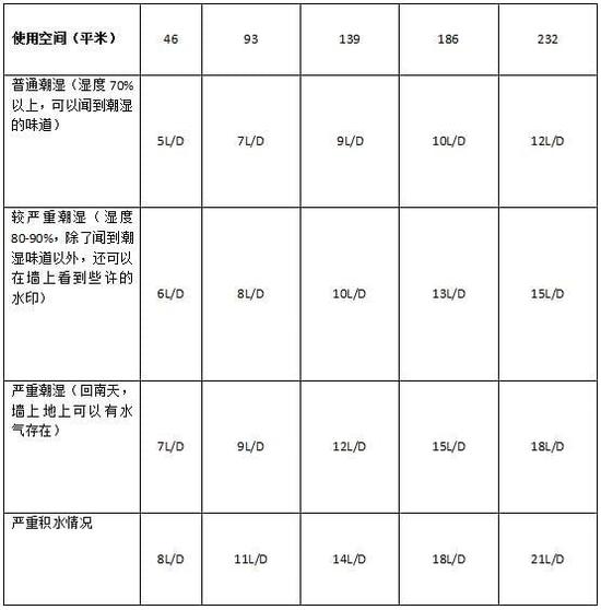 除濕機(jī)加濕器的原理是什么，南北差異應(yīng)該買(mǎi)哪個(gè)？