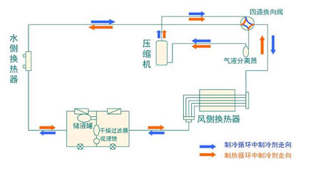 全面簡(jiǎn)析風(fēng)冷模塊機(jī)組（原理、結(jié)構(gòu)、熱回收及安裝要點(diǎn)）