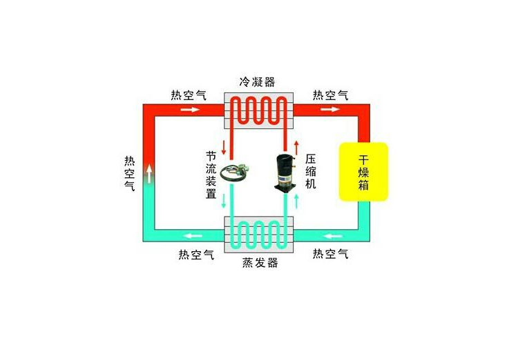 工業(yè)除濕機(jī)除濕工藝流程圖