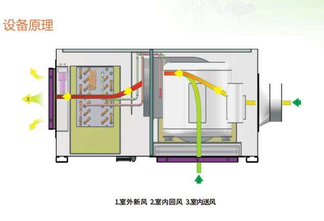 新風除濕機