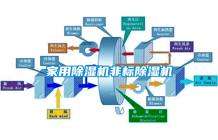 家用除濕機(jī)非標(biāo)除濕機(jī)