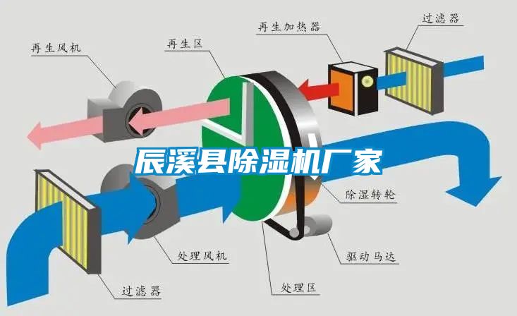 辰溪縣除濕機廠家