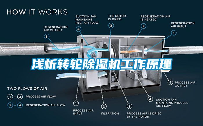 淺析轉輪除濕機工作原理