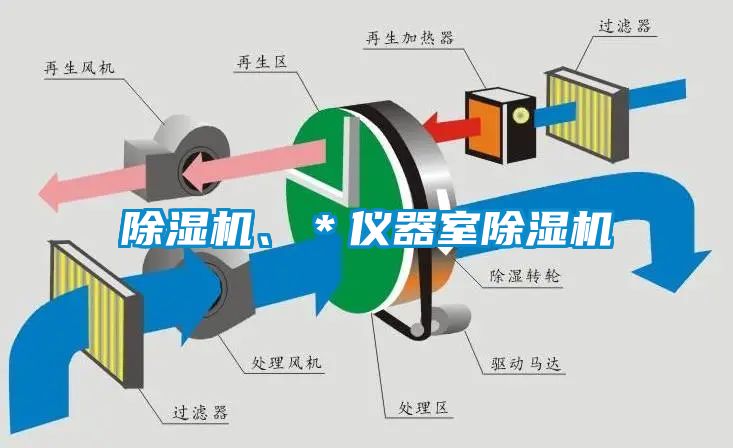 除濕機(jī)、＊儀器室除濕機(jī)