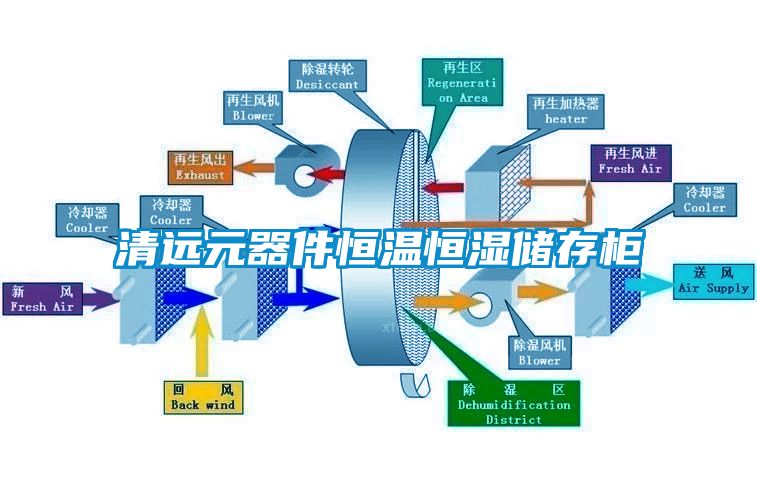 清遠(yuǎn)元器件恒溫恒濕儲(chǔ)存柜