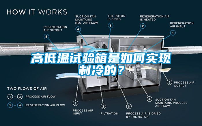 高低溫試驗(yàn)箱是如何實(shí)現(xiàn)制冷的？